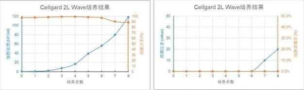 Cellgard 2L WAVE 培養(yǎng)天數(shù)與細胞密度、細胞活率、跨膜壓差、細胞泄露趨勢圖