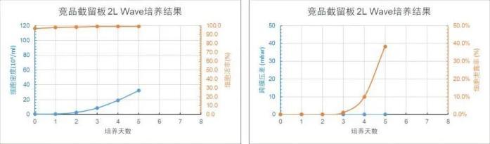 競品截留板 2L WAVE 培養(yǎng)天數(shù)與細胞密度、細胞活率、跨膜壓差、細胞泄露趨勢圖